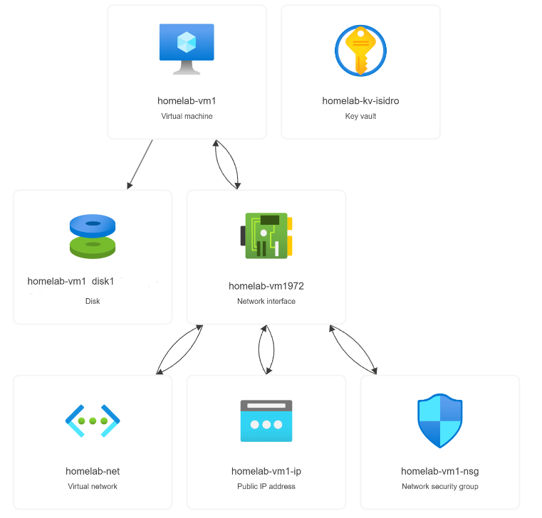 Azure Resource Visualizer diagram showing homelab-vm1 connected to its disk, network interface, and Key Vault, with the network interface connected to the virtual network, public IP address, and network security group